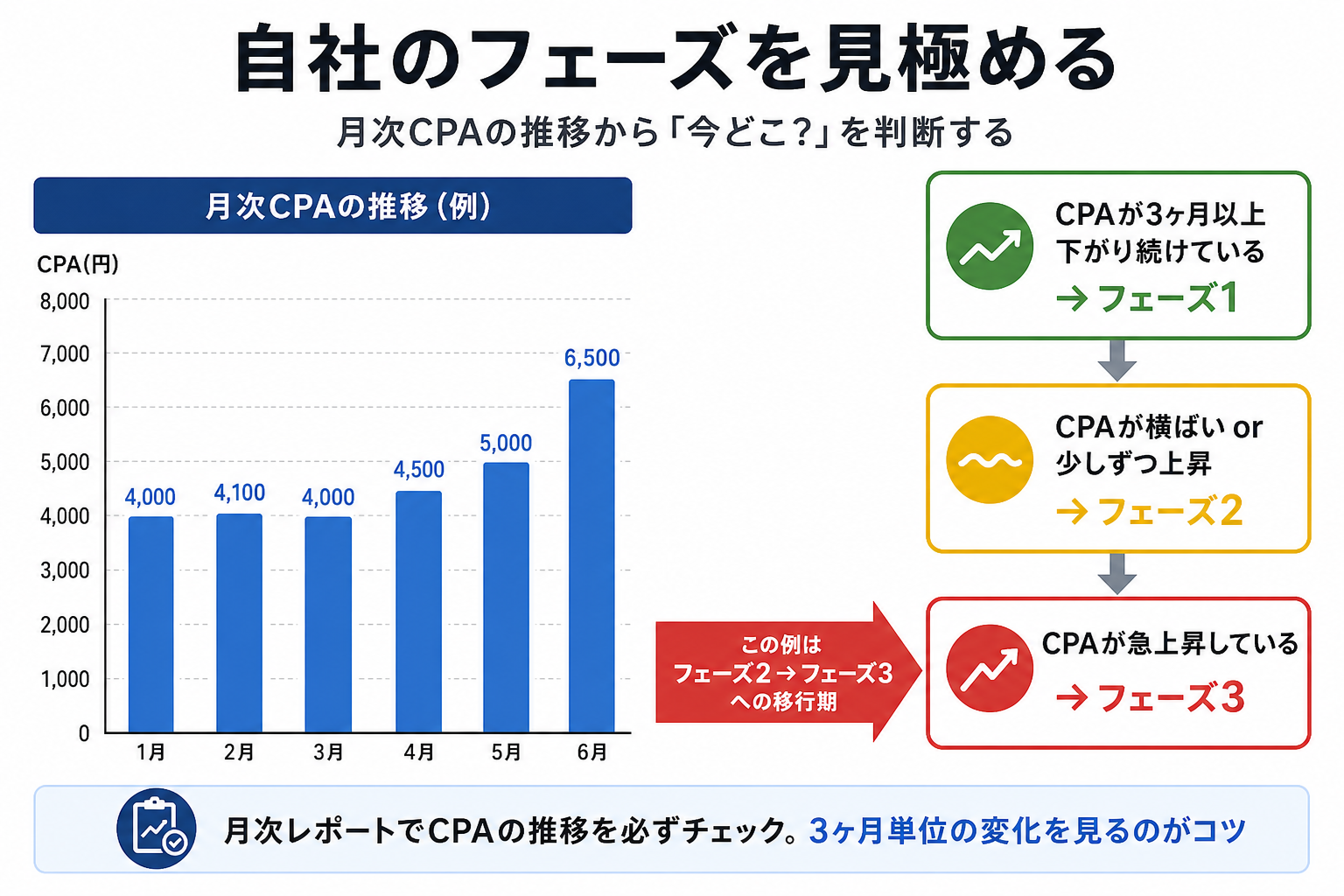 自社のフェーズを見極める