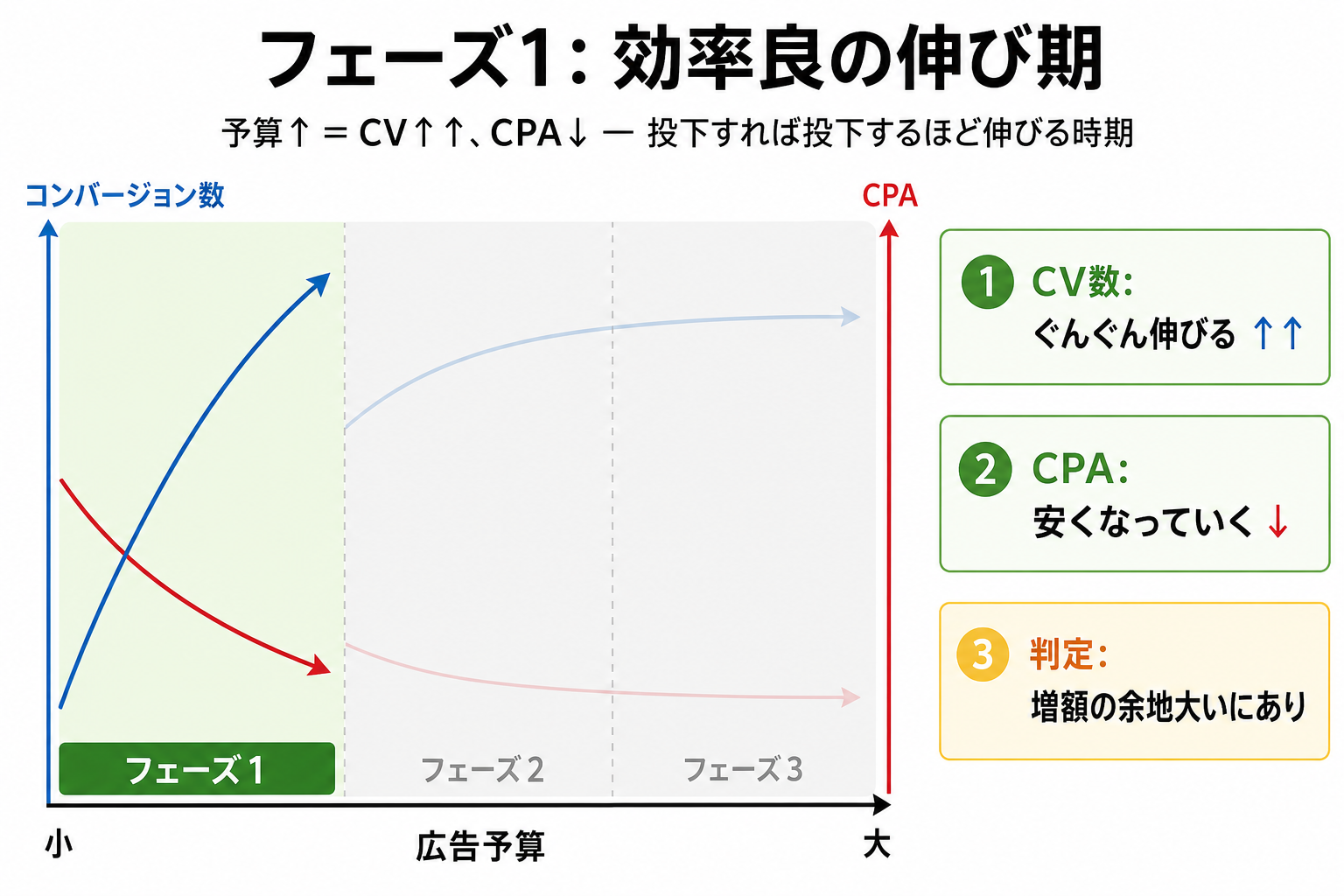 フェーズ1: 効率良の伸び期