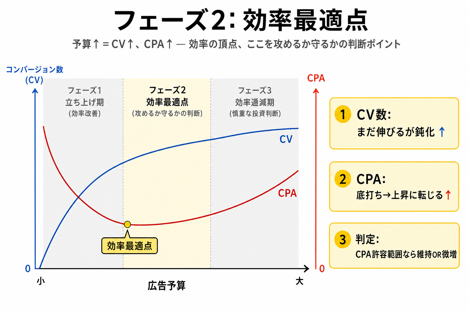 フェーズ2: 効率最適点