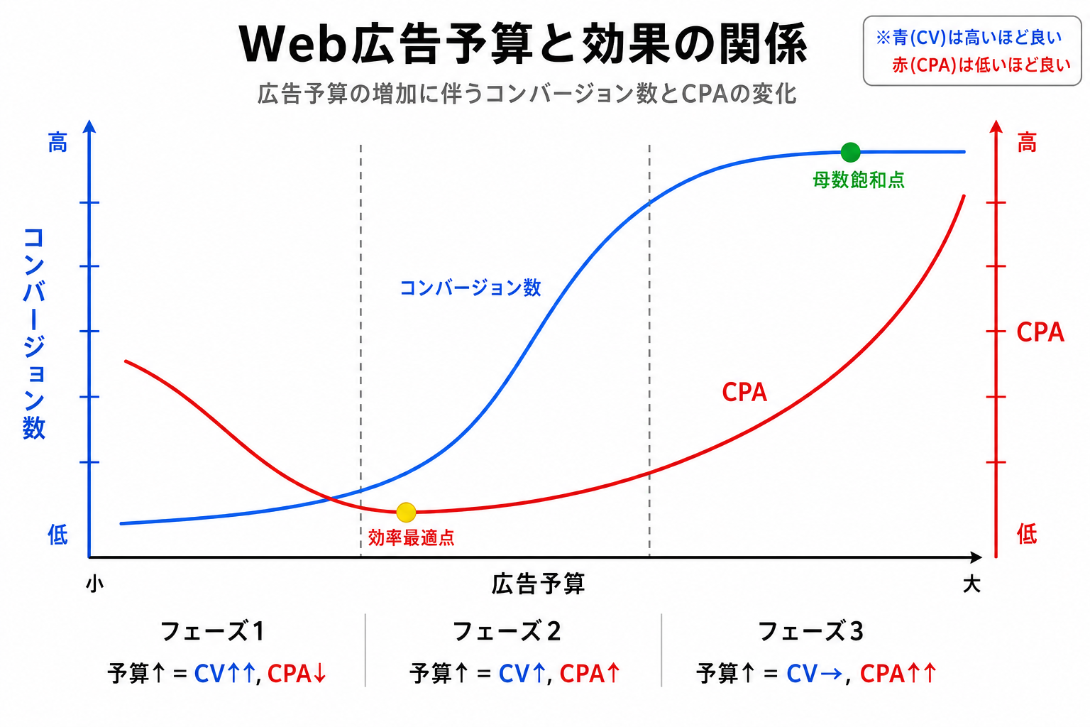 広告予算と効果の関係 サマリー